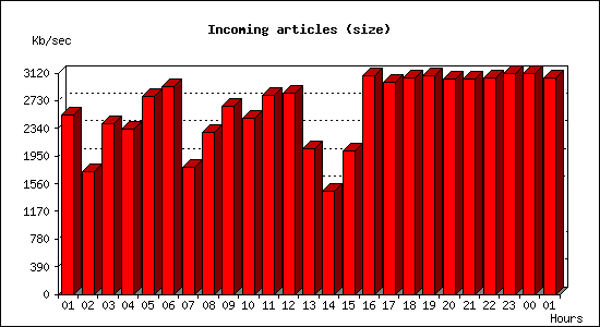 Incoming articles (size)