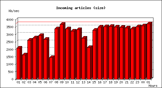 Incoming articles (size)