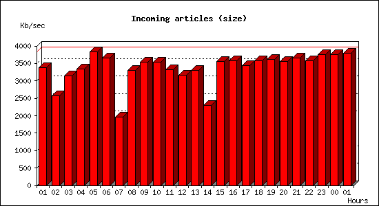 Incoming articles (size)