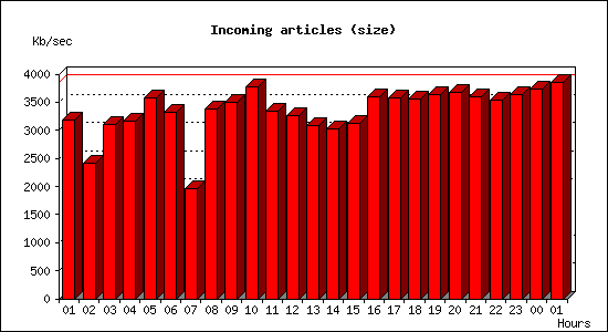 Incoming articles (size)