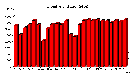 Incoming articles (size)