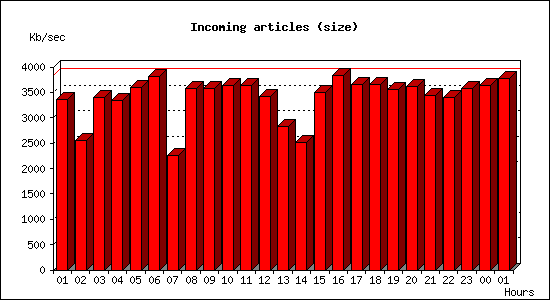 Incoming articles (size)