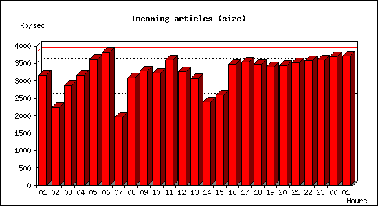 Incoming articles (size)