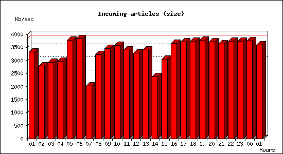 Incoming articles (size)