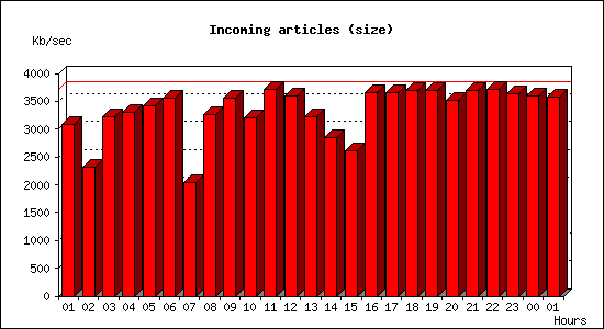 Incoming articles (size)