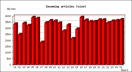 Incoming articles (size)