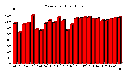 Incoming articles (size)