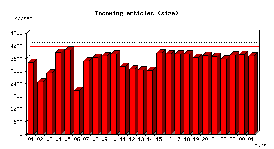 Incoming articles (size)