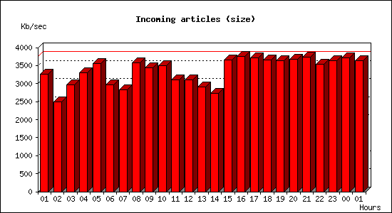 Incoming articles (size)