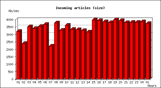 Incoming articles (size)