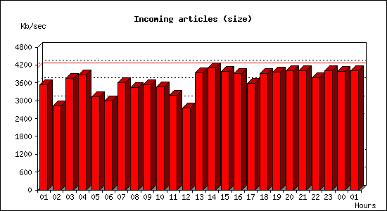 Incoming articles (size)