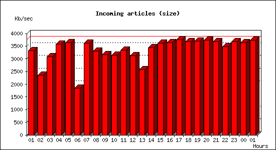 Incoming articles (size)