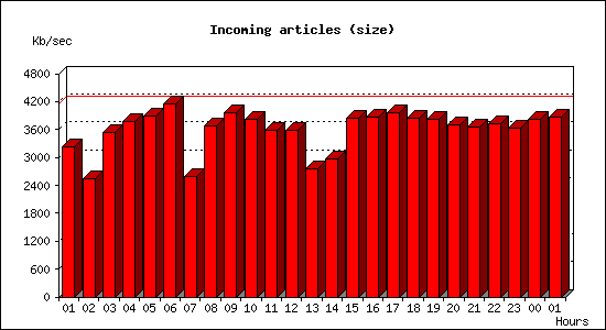 Incoming articles (size)