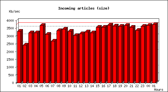 Incoming articles (size)