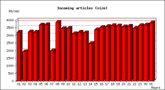 Incoming articles (size)