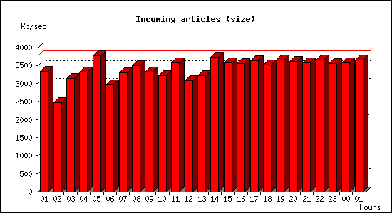 Incoming articles (size)