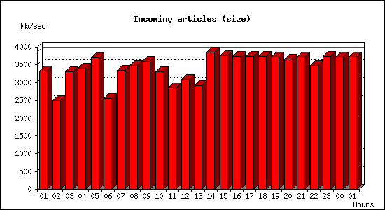 Incoming articles (size)