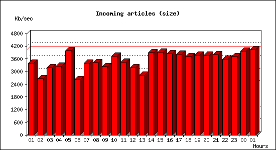 Incoming articles (size)