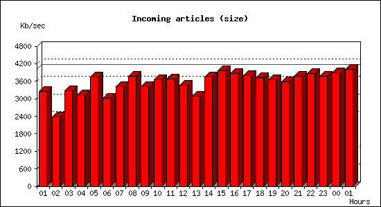 Incoming articles (size)