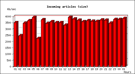 Incoming articles (size)