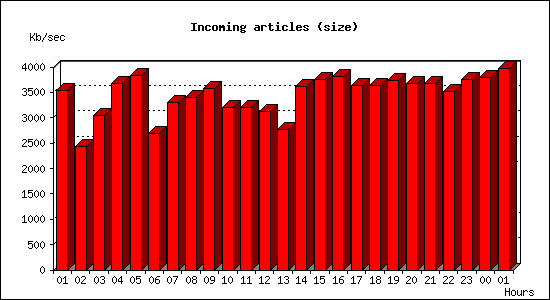 Incoming articles (size)