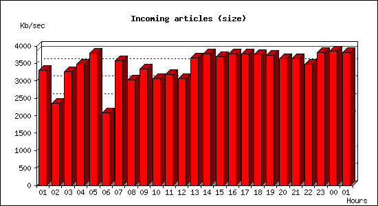 Incoming articles (size)