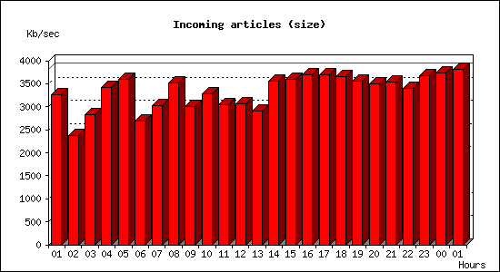 Incoming articles (size)