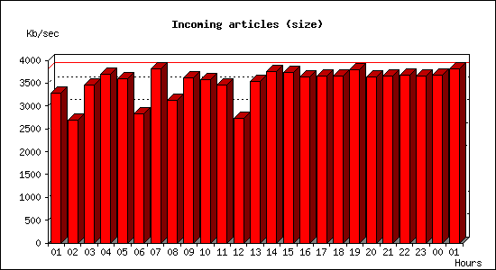 Incoming articles (size)