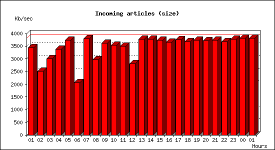 Incoming articles (size)