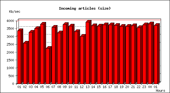 Incoming articles (size)