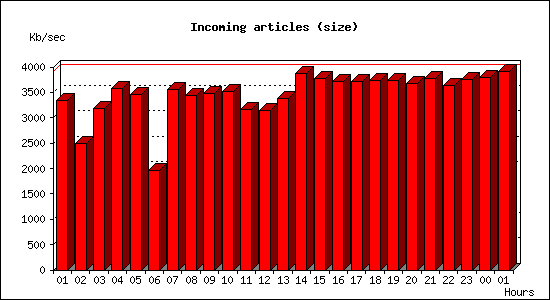 Incoming articles (size)