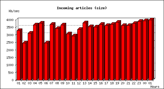 Incoming articles (size)