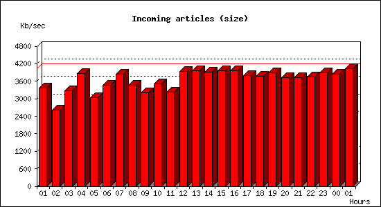 Incoming articles (size)