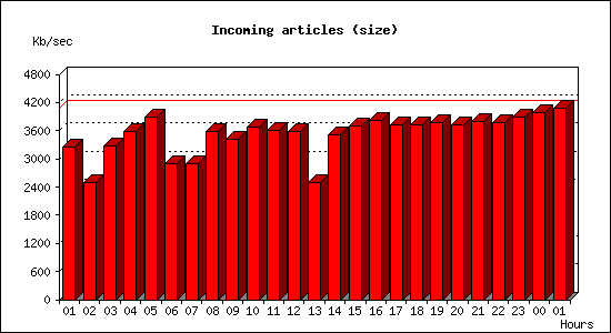 Incoming articles (size)