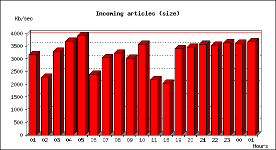 Incoming articles (size)