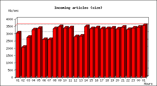 Incoming articles (size)