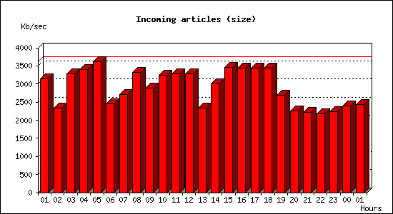 Incoming articles (size)