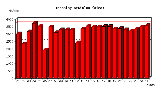 Incoming articles (size)