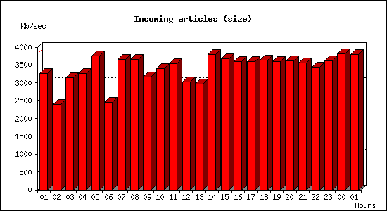 Incoming articles (size)