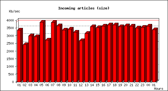 Incoming articles (size)