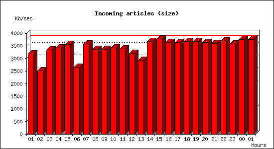 Incoming articles (size)