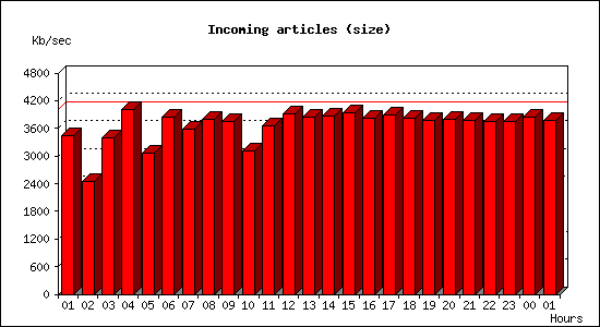 Incoming articles (size)