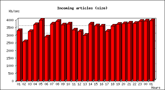 Incoming articles (size)