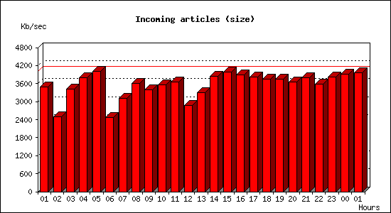 Incoming articles (size)