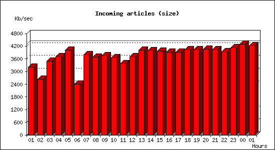 Incoming articles (size)