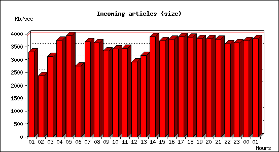 Incoming articles (size)