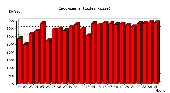 Incoming articles (size)