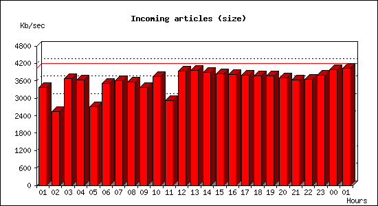 Incoming articles (size)