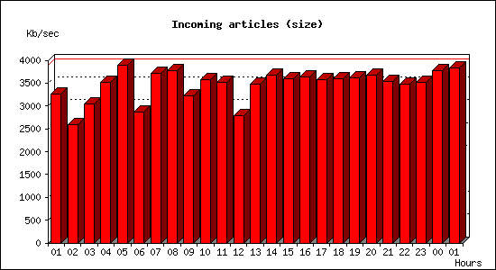 Incoming articles (size)