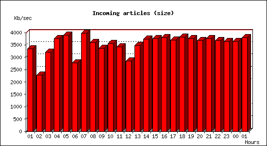 Incoming articles (size)